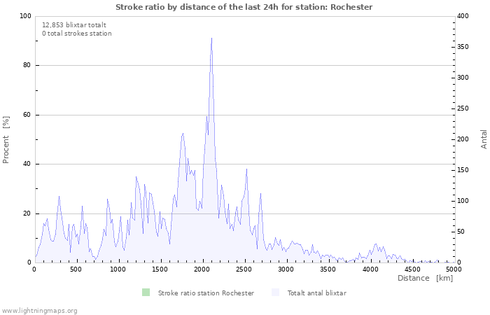 Grafer: Stroke ratio by distance