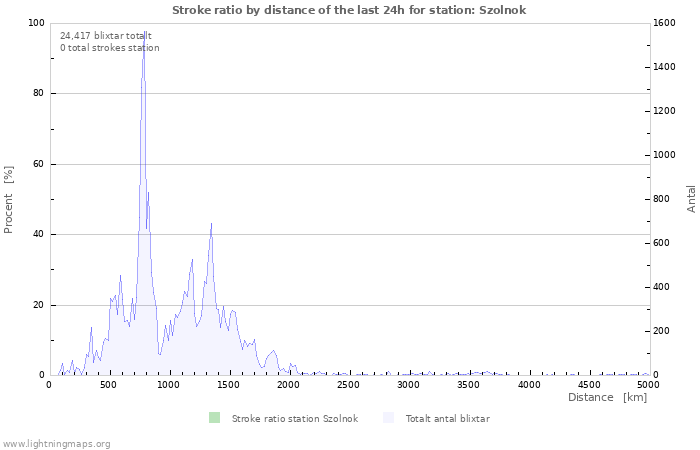 Grafer: Stroke ratio by distance