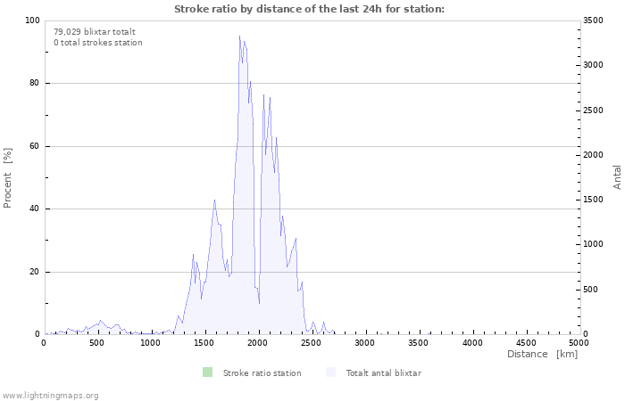 Grafer: Stroke ratio by distance