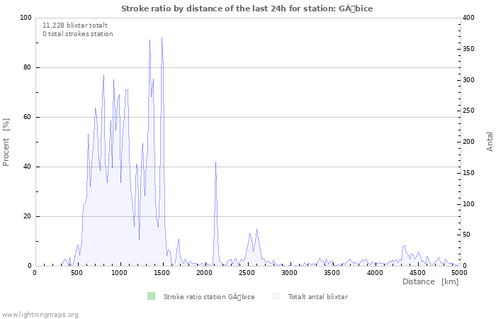 Grafer: Stroke ratio by distance