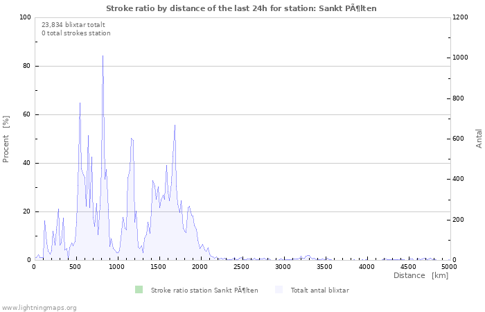 Grafer: Stroke ratio by distance