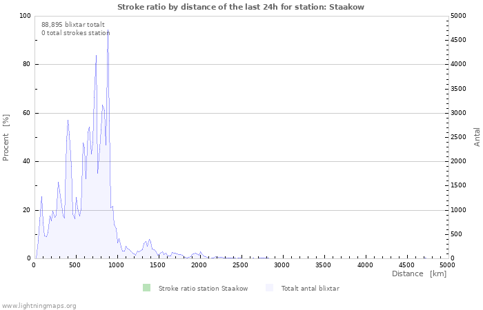 Grafer: Stroke ratio by distance