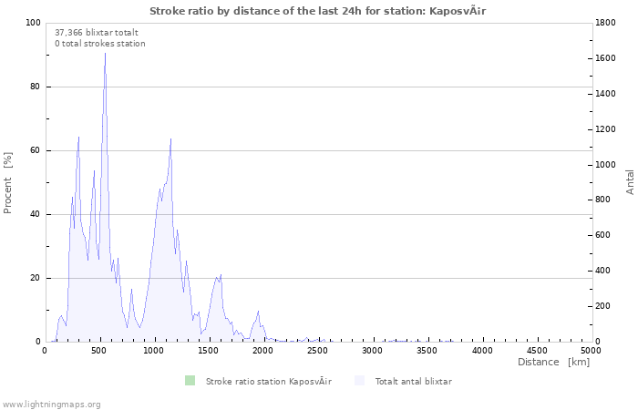 Grafer: Stroke ratio by distance