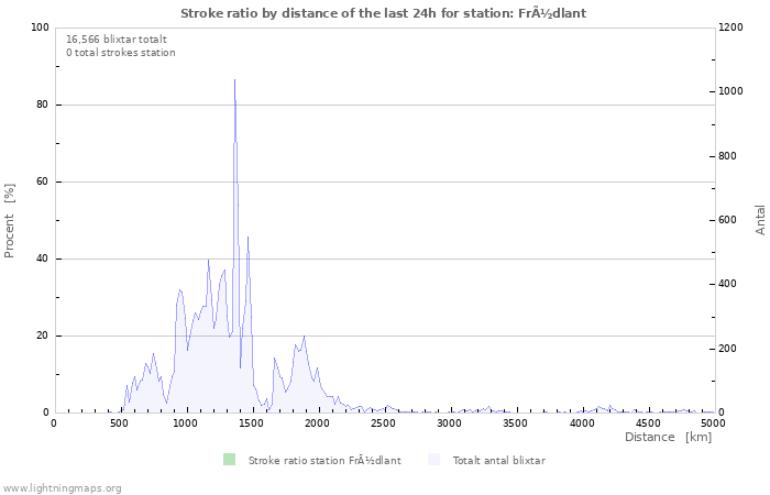 Grafer: Stroke ratio by distance