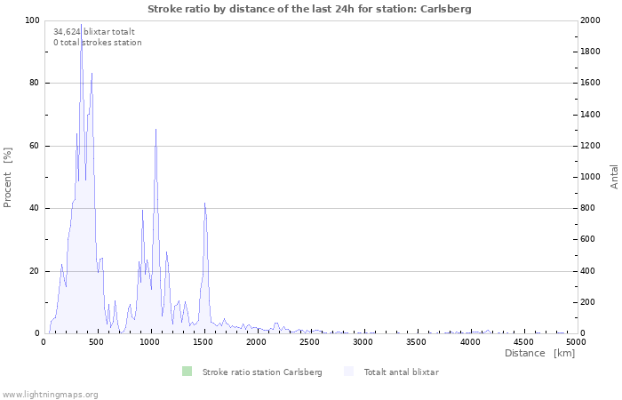 Grafer: Stroke ratio by distance