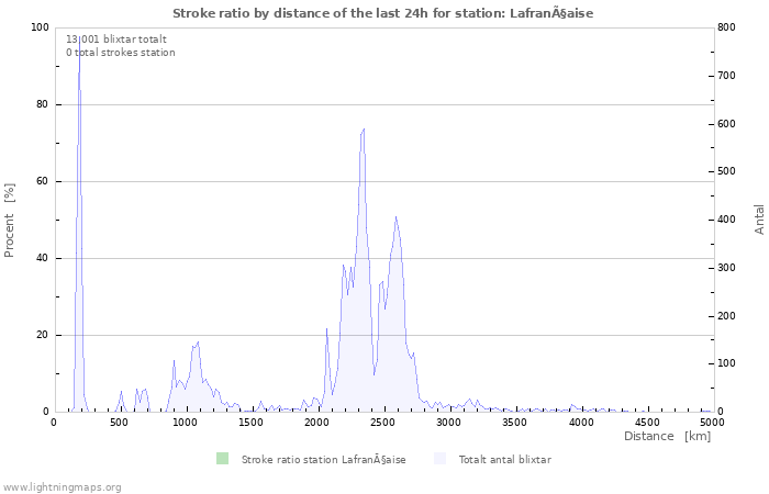 Grafer: Stroke ratio by distance