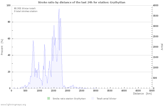 Grafer: Stroke ratio by distance