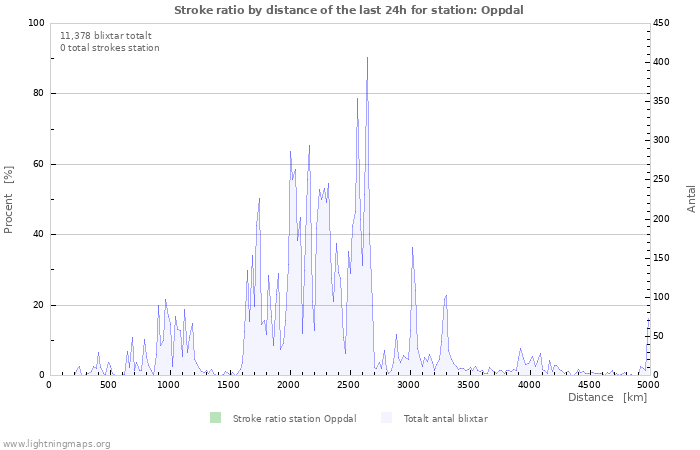 Grafer: Stroke ratio by distance