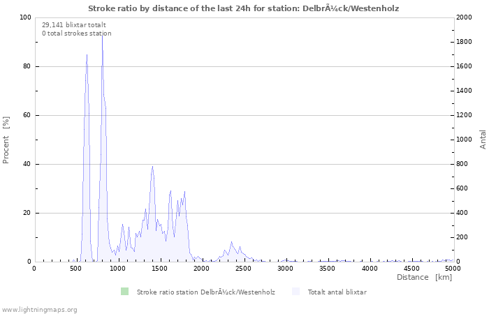 Grafer: Stroke ratio by distance