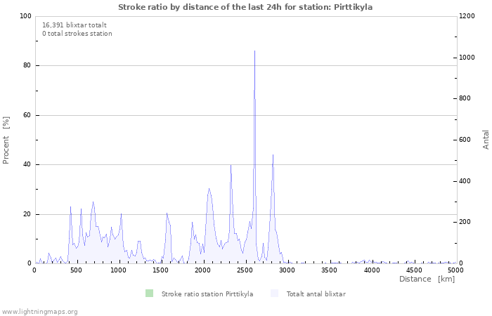 Grafer: Stroke ratio by distance