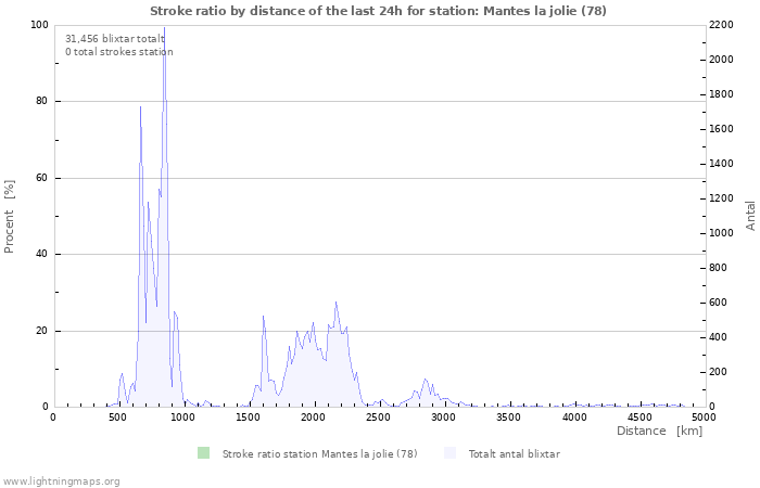 Grafer: Stroke ratio by distance