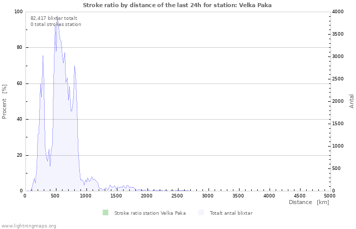 Grafer: Stroke ratio by distance