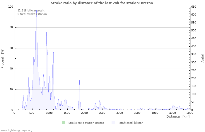 Grafer: Stroke ratio by distance