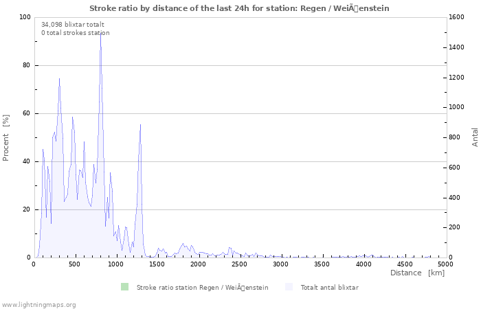 Grafer: Stroke ratio by distance