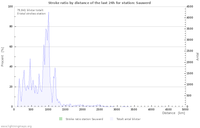 Grafer: Stroke ratio by distance