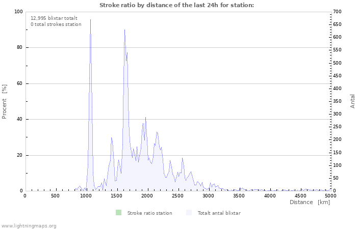 Grafer: Stroke ratio by distance