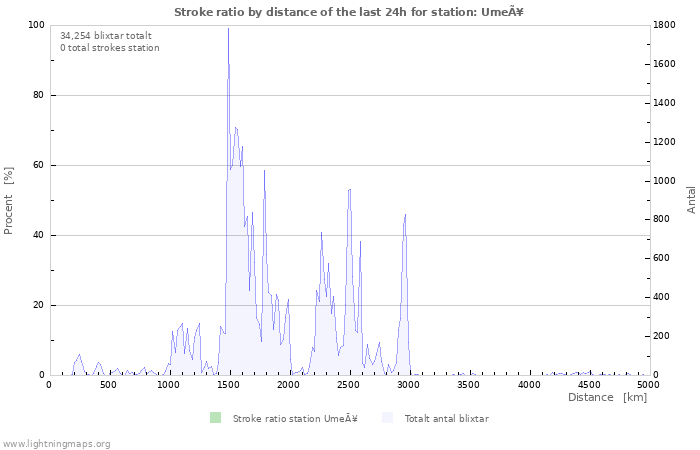 Grafer: Stroke ratio by distance