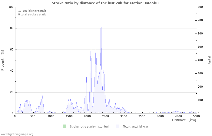 Grafer: Stroke ratio by distance