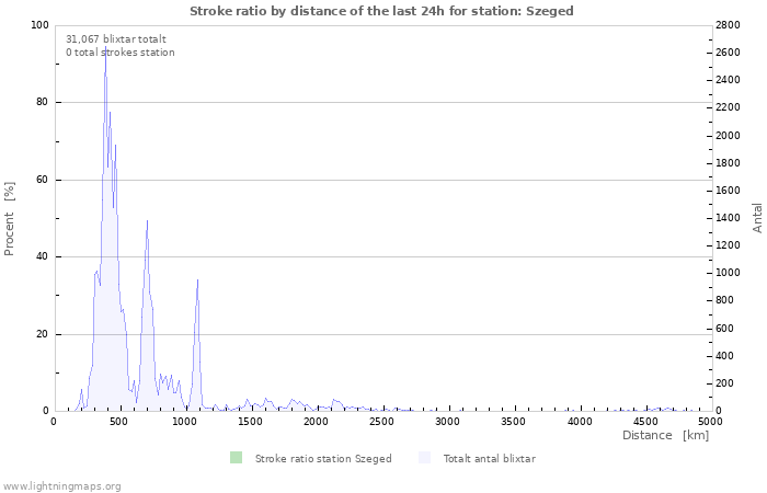 Grafer: Stroke ratio by distance