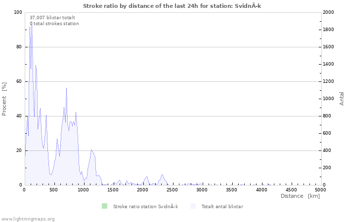 Grafer: Stroke ratio by distance