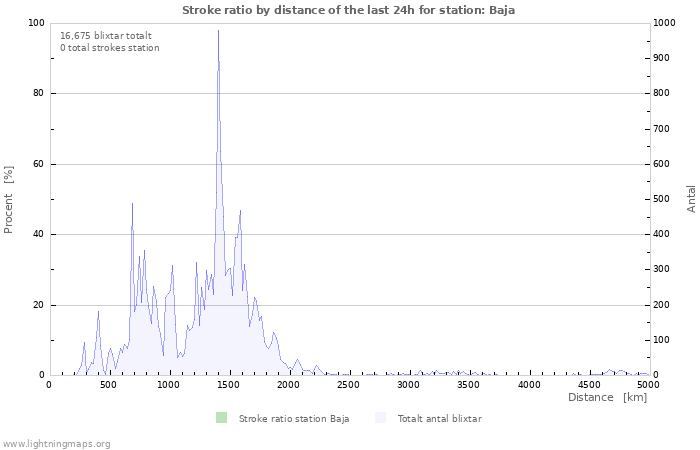 Grafer: Stroke ratio by distance