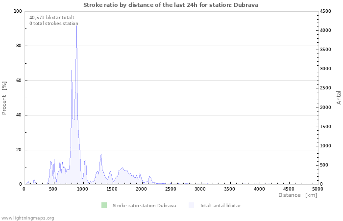 Grafer: Stroke ratio by distance