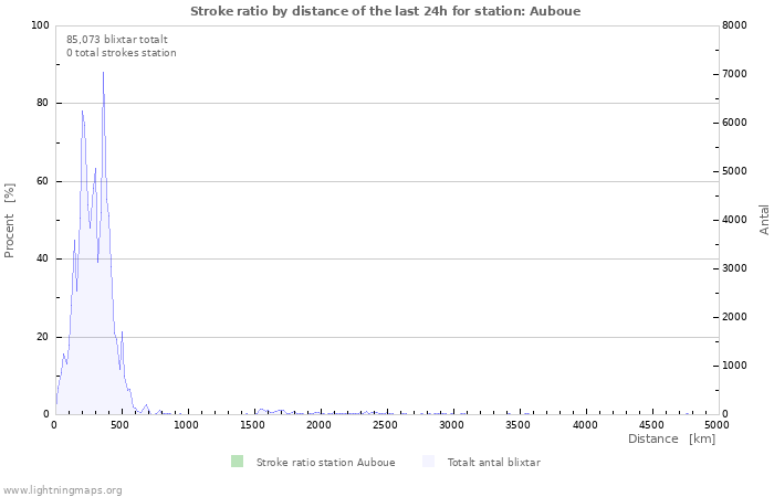 Grafer: Stroke ratio by distance