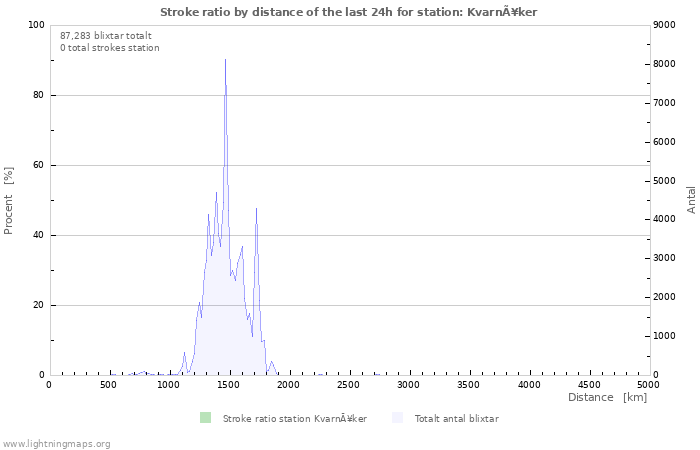 Grafer: Stroke ratio by distance