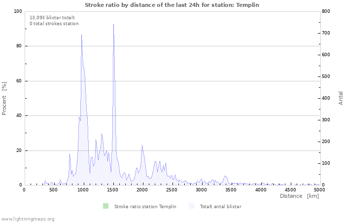 Grafer: Stroke ratio by distance