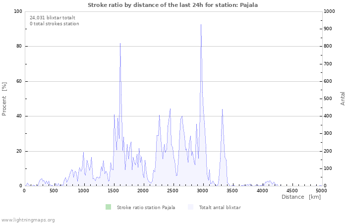 Grafer: Stroke ratio by distance