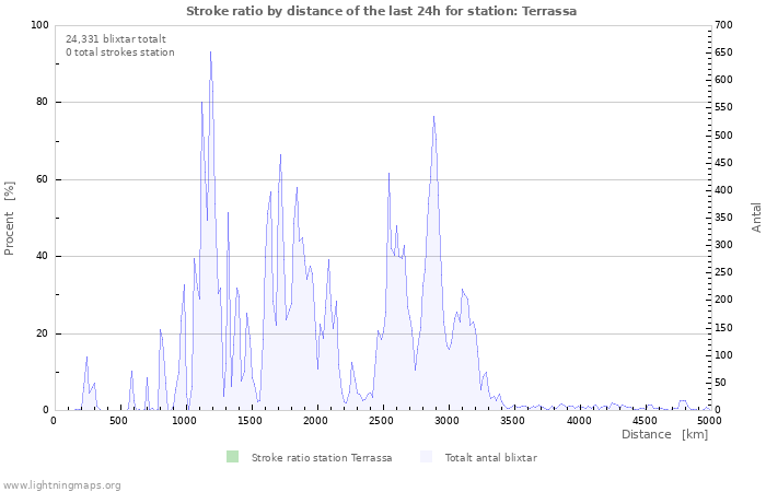 Grafer: Stroke ratio by distance