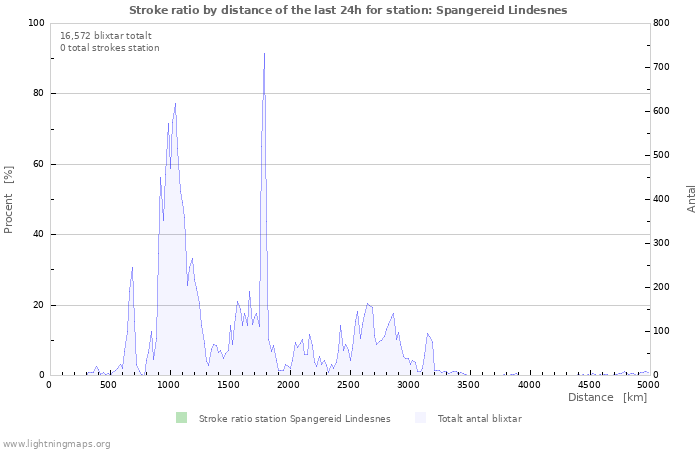 Grafer: Stroke ratio by distance