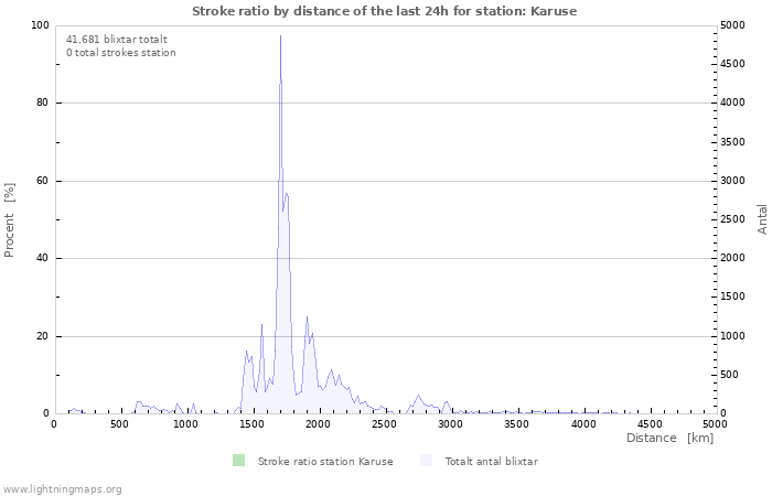 Grafer: Stroke ratio by distance