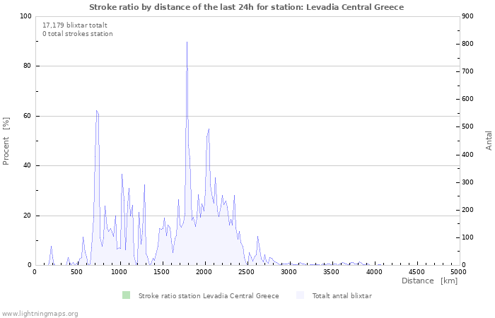 Grafer: Stroke ratio by distance