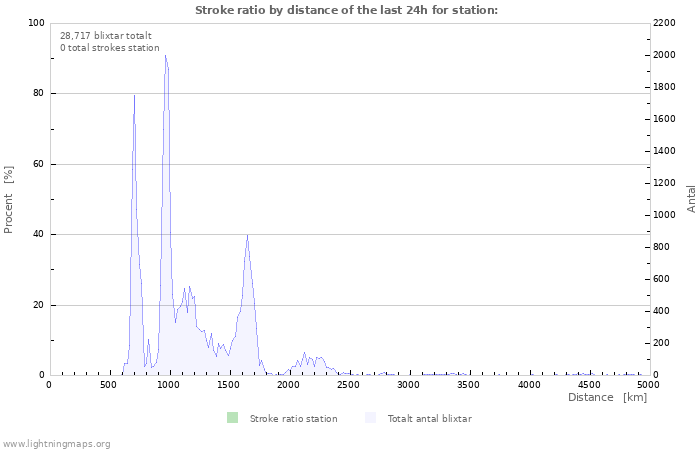 Grafer: Stroke ratio by distance