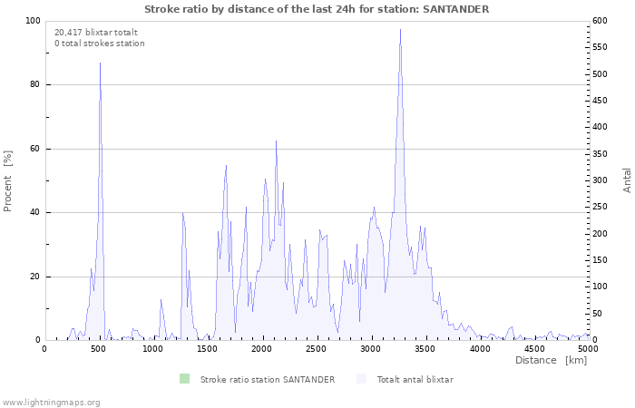 Grafer: Stroke ratio by distance