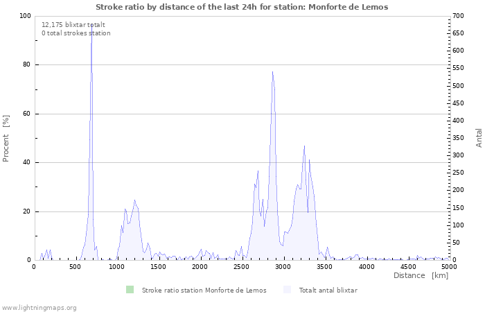 Grafer: Stroke ratio by distance