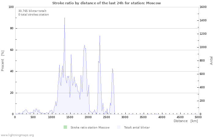 Grafer: Stroke ratio by distance