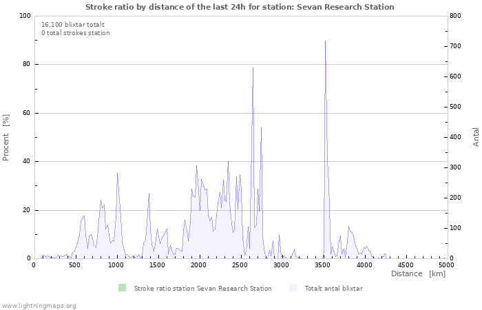 Grafer: Stroke ratio by distance