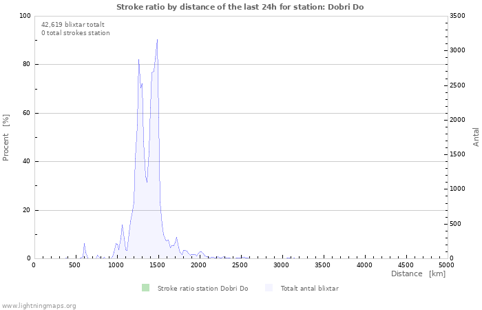 Grafer: Stroke ratio by distance