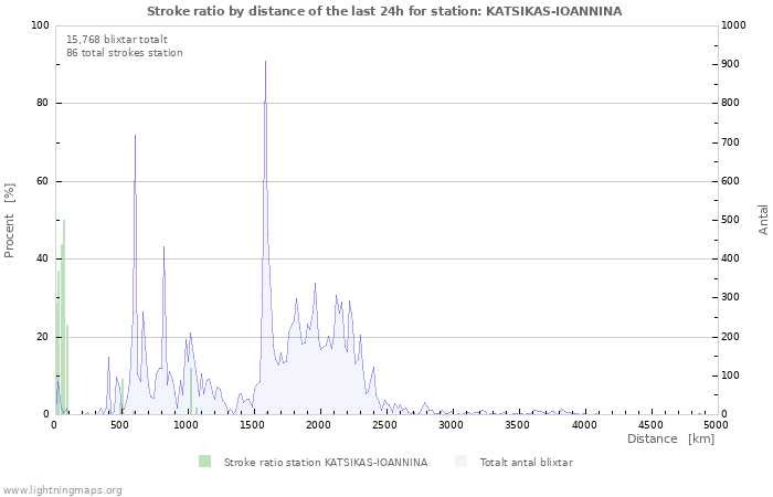 Grafer: Stroke ratio by distance