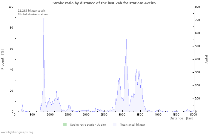 Grafer: Stroke ratio by distance