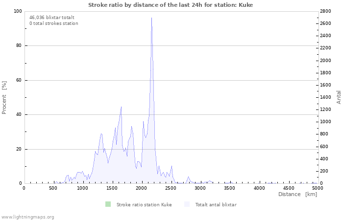 Grafer: Stroke ratio by distance