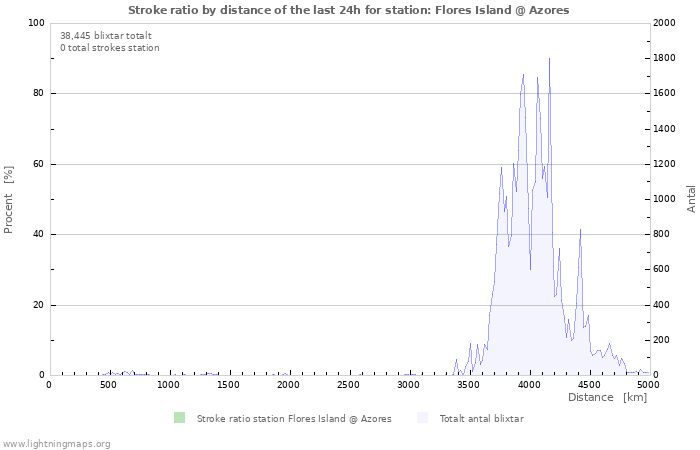 Grafer: Stroke ratio by distance