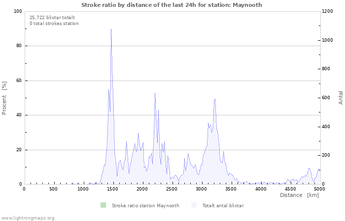 Grafer: Stroke ratio by distance