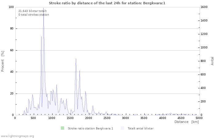 Grafer: Stroke ratio by distance