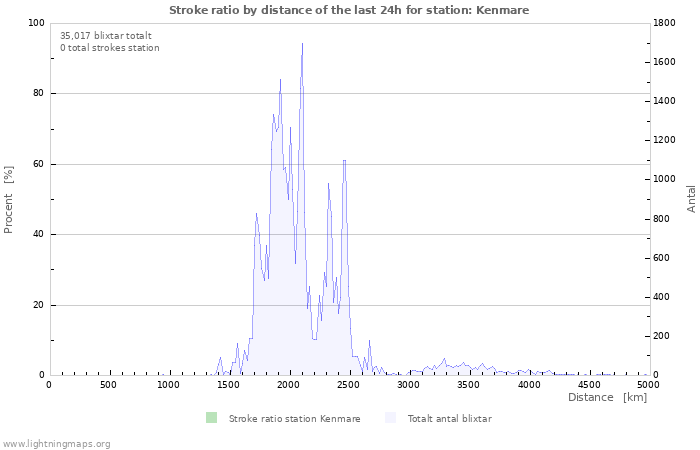 Grafer: Stroke ratio by distance