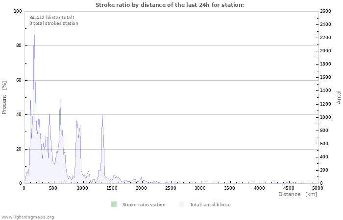 Grafer: Stroke ratio by distance