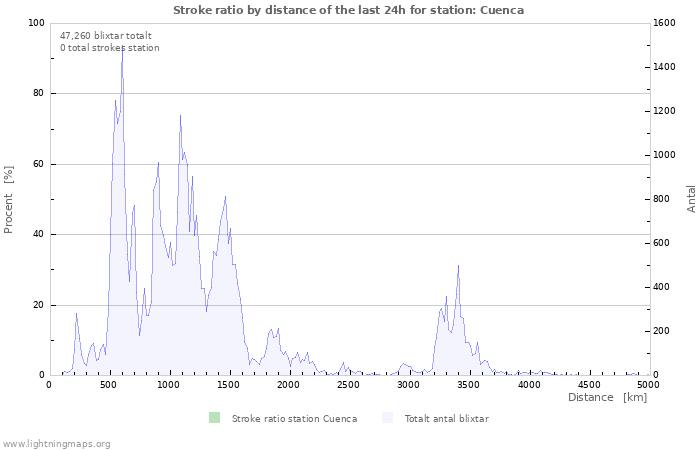 Grafer: Stroke ratio by distance