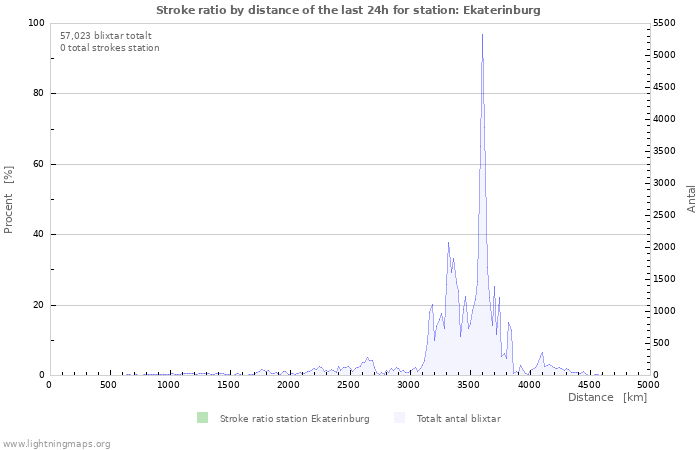 Grafer: Stroke ratio by distance